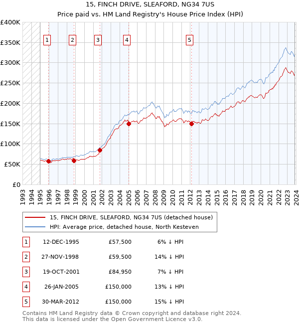 15, FINCH DRIVE, SLEAFORD, NG34 7US: Price paid vs HM Land Registry's House Price Index