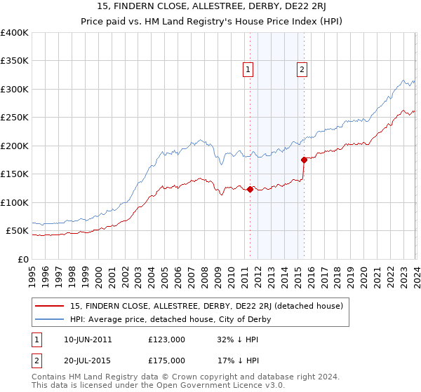 15, FINDERN CLOSE, ALLESTREE, DERBY, DE22 2RJ: Price paid vs HM Land Registry's House Price Index