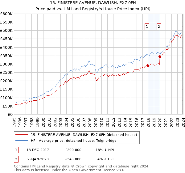 15, FINISTERE AVENUE, DAWLISH, EX7 0FH: Price paid vs HM Land Registry's House Price Index