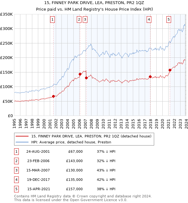 15, FINNEY PARK DRIVE, LEA, PRESTON, PR2 1QZ: Price paid vs HM Land Registry's House Price Index