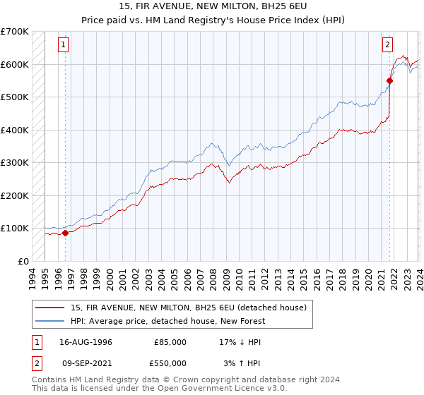 15, FIR AVENUE, NEW MILTON, BH25 6EU: Price paid vs HM Land Registry's House Price Index