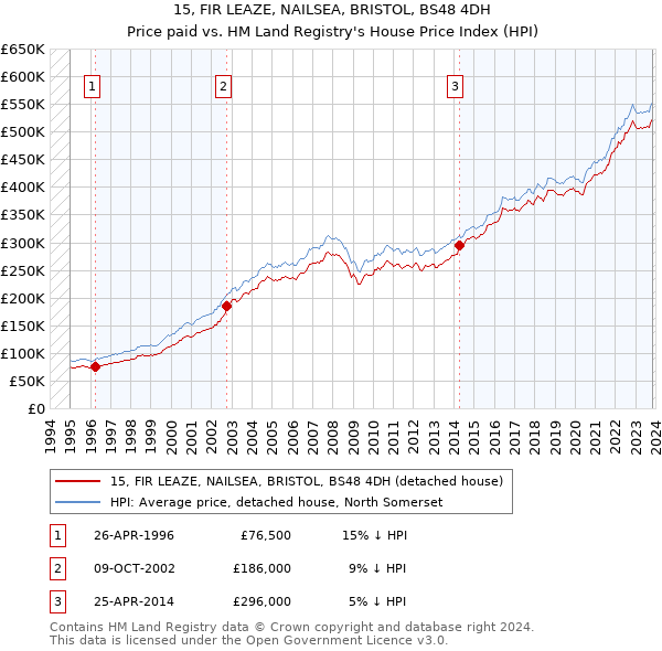 15, FIR LEAZE, NAILSEA, BRISTOL, BS48 4DH: Price paid vs HM Land Registry's House Price Index
