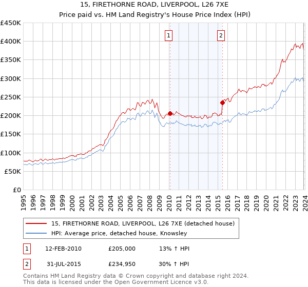 15, FIRETHORNE ROAD, LIVERPOOL, L26 7XE: Price paid vs HM Land Registry's House Price Index