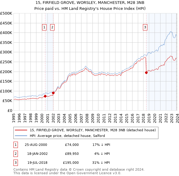 15, FIRFIELD GROVE, WORSLEY, MANCHESTER, M28 3NB: Price paid vs HM Land Registry's House Price Index