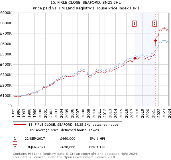 15, FIRLE CLOSE, SEAFORD, BN25 2HL: Price paid vs HM Land Registry's House Price Index