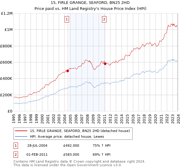 15, FIRLE GRANGE, SEAFORD, BN25 2HD: Price paid vs HM Land Registry's House Price Index