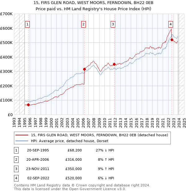 15, FIRS GLEN ROAD, WEST MOORS, FERNDOWN, BH22 0EB: Price paid vs HM Land Registry's House Price Index