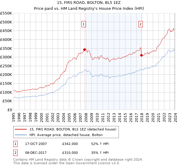 15, FIRS ROAD, BOLTON, BL5 1EZ: Price paid vs HM Land Registry's House Price Index