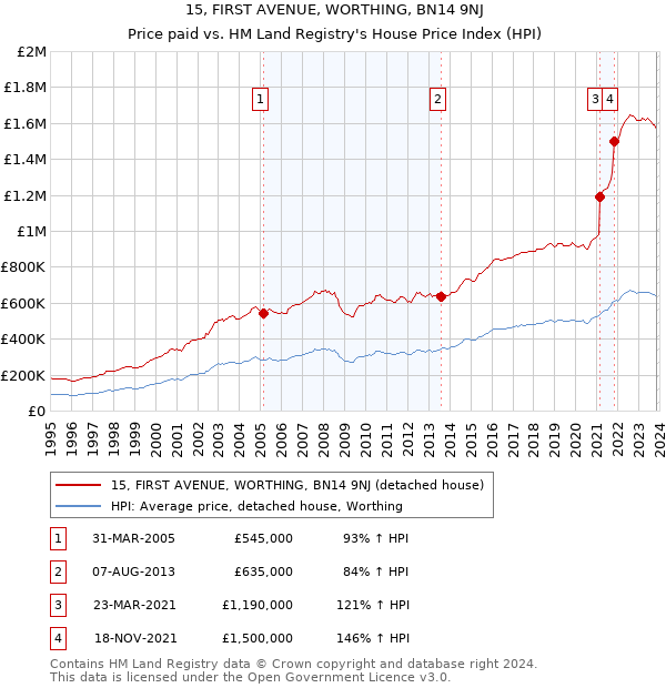 15, FIRST AVENUE, WORTHING, BN14 9NJ: Price paid vs HM Land Registry's House Price Index