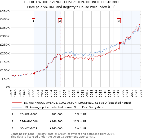 15, FIRTHWOOD AVENUE, COAL ASTON, DRONFIELD, S18 3BQ: Price paid vs HM Land Registry's House Price Index