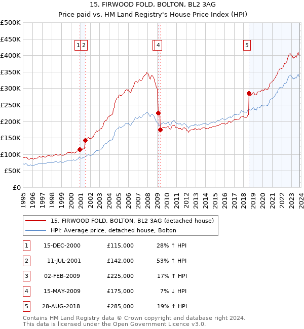 15, FIRWOOD FOLD, BOLTON, BL2 3AG: Price paid vs HM Land Registry's House Price Index