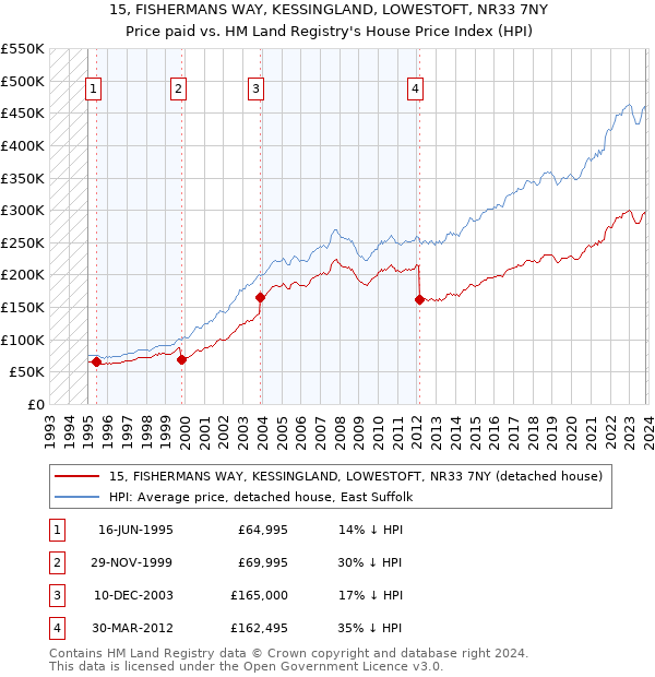 15, FISHERMANS WAY, KESSINGLAND, LOWESTOFT, NR33 7NY: Price paid vs HM Land Registry's House Price Index