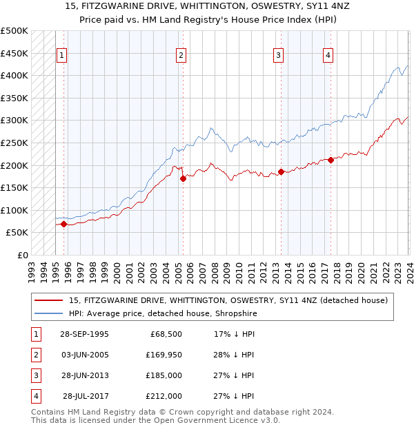 15, FITZGWARINE DRIVE, WHITTINGTON, OSWESTRY, SY11 4NZ: Price paid vs HM Land Registry's House Price Index