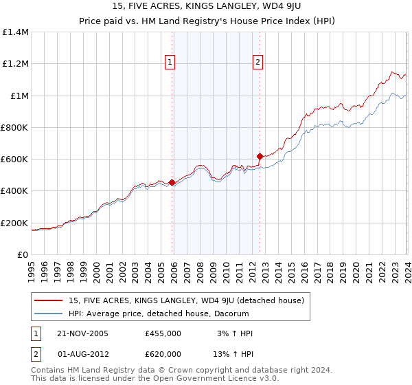 15, FIVE ACRES, KINGS LANGLEY, WD4 9JU: Price paid vs HM Land Registry's House Price Index