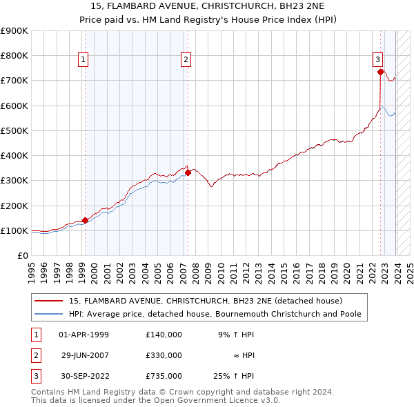 15, FLAMBARD AVENUE, CHRISTCHURCH, BH23 2NE: Price paid vs HM Land Registry's House Price Index