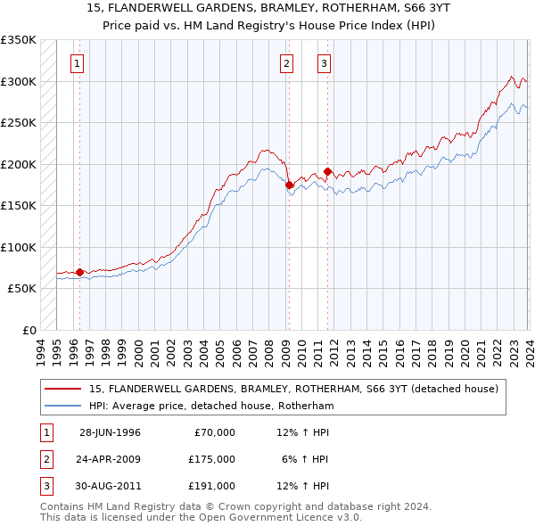 15, FLANDERWELL GARDENS, BRAMLEY, ROTHERHAM, S66 3YT: Price paid vs HM Land Registry's House Price Index