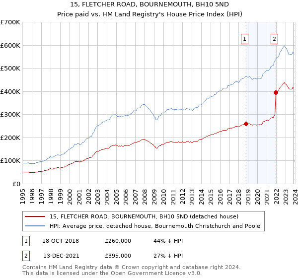 15, FLETCHER ROAD, BOURNEMOUTH, BH10 5ND: Price paid vs HM Land Registry's House Price Index