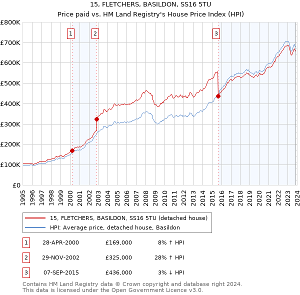 15, FLETCHERS, BASILDON, SS16 5TU: Price paid vs HM Land Registry's House Price Index