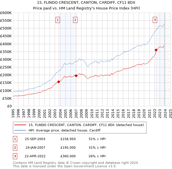 15, FLINDO CRESCENT, CANTON, CARDIFF, CF11 8DX: Price paid vs HM Land Registry's House Price Index