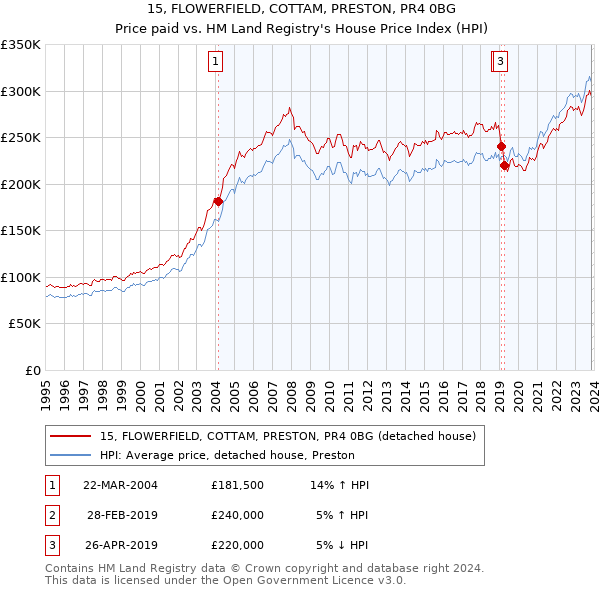 15, FLOWERFIELD, COTTAM, PRESTON, PR4 0BG: Price paid vs HM Land Registry's House Price Index