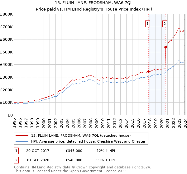 15, FLUIN LANE, FRODSHAM, WA6 7QL: Price paid vs HM Land Registry's House Price Index