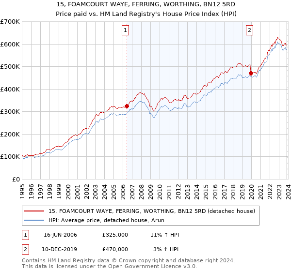 15, FOAMCOURT WAYE, FERRING, WORTHING, BN12 5RD: Price paid vs HM Land Registry's House Price Index