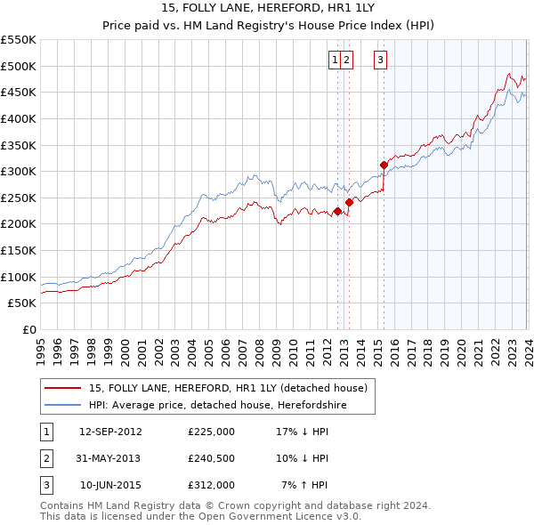 15, FOLLY LANE, HEREFORD, HR1 1LY: Price paid vs HM Land Registry's House Price Index