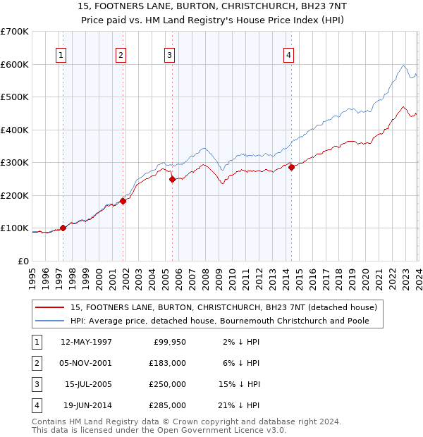 15, FOOTNERS LANE, BURTON, CHRISTCHURCH, BH23 7NT: Price paid vs HM Land Registry's House Price Index