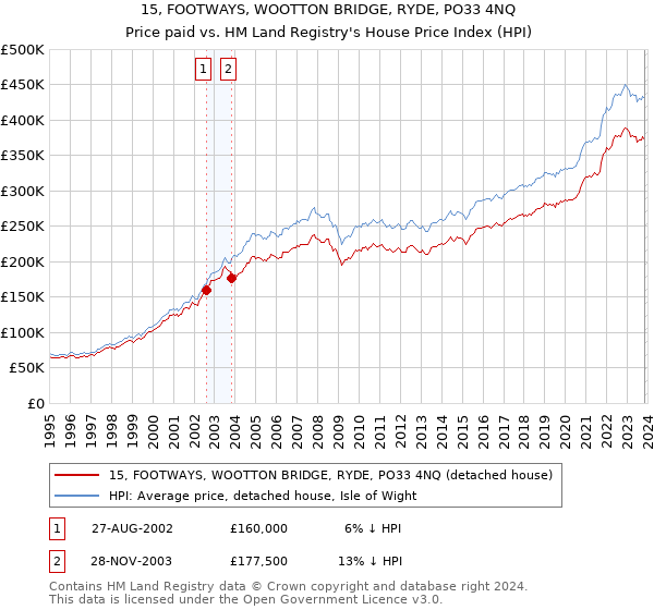 15, FOOTWAYS, WOOTTON BRIDGE, RYDE, PO33 4NQ: Price paid vs HM Land Registry's House Price Index
