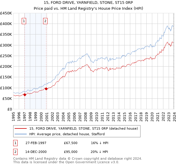 15, FORD DRIVE, YARNFIELD, STONE, ST15 0RP: Price paid vs HM Land Registry's House Price Index