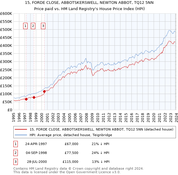15, FORDE CLOSE, ABBOTSKERSWELL, NEWTON ABBOT, TQ12 5NN: Price paid vs HM Land Registry's House Price Index