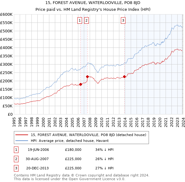 15, FOREST AVENUE, WATERLOOVILLE, PO8 8JD: Price paid vs HM Land Registry's House Price Index