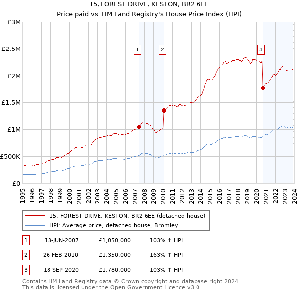 15, FOREST DRIVE, KESTON, BR2 6EE: Price paid vs HM Land Registry's House Price Index