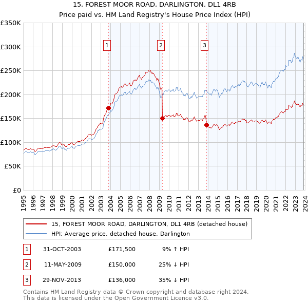 15, FOREST MOOR ROAD, DARLINGTON, DL1 4RB: Price paid vs HM Land Registry's House Price Index