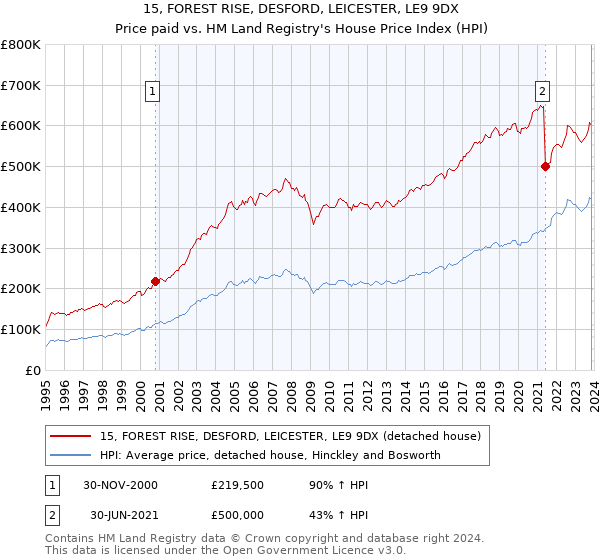 15, FOREST RISE, DESFORD, LEICESTER, LE9 9DX: Price paid vs HM Land Registry's House Price Index