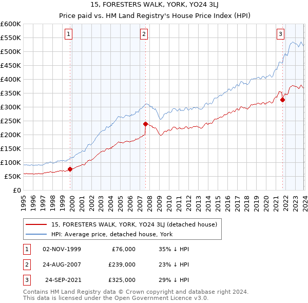 15, FORESTERS WALK, YORK, YO24 3LJ: Price paid vs HM Land Registry's House Price Index