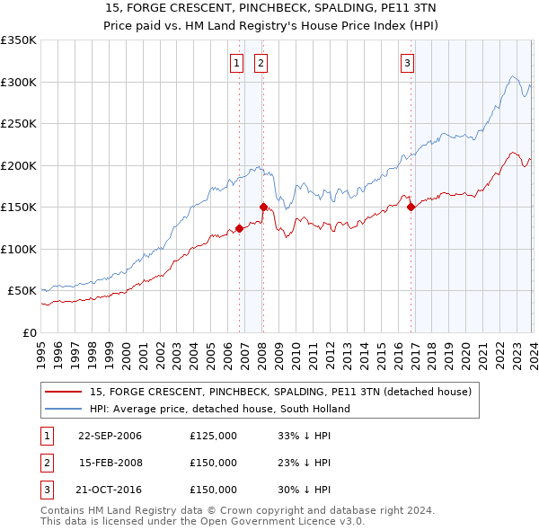 15, FORGE CRESCENT, PINCHBECK, SPALDING, PE11 3TN: Price paid vs HM Land Registry's House Price Index