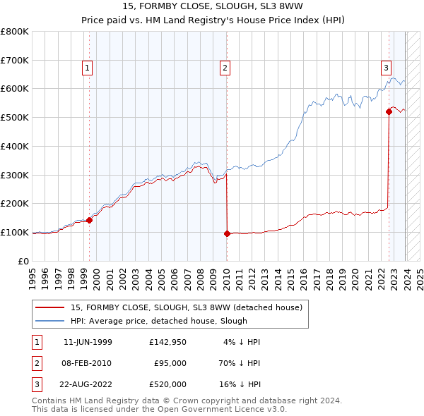 15, FORMBY CLOSE, SLOUGH, SL3 8WW: Price paid vs HM Land Registry's House Price Index