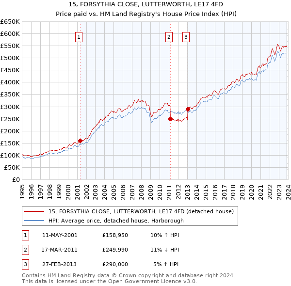 15, FORSYTHIA CLOSE, LUTTERWORTH, LE17 4FD: Price paid vs HM Land Registry's House Price Index