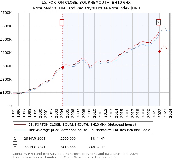 15, FORTON CLOSE, BOURNEMOUTH, BH10 6HX: Price paid vs HM Land Registry's House Price Index