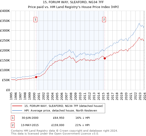 15, FORUM WAY, SLEAFORD, NG34 7FF: Price paid vs HM Land Registry's House Price Index