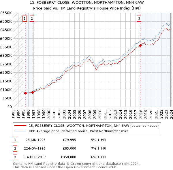 15, FOSBERRY CLOSE, WOOTTON, NORTHAMPTON, NN4 6AW: Price paid vs HM Land Registry's House Price Index