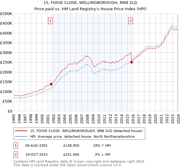 15, FOSSE CLOSE, WELLINGBOROUGH, NN8 2LQ: Price paid vs HM Land Registry's House Price Index