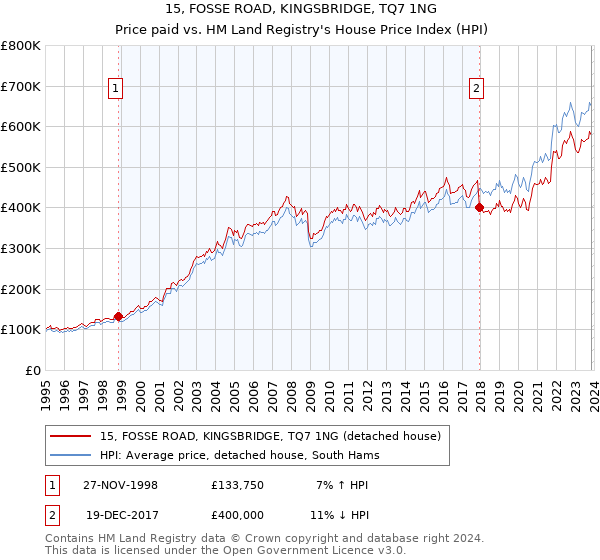 15, FOSSE ROAD, KINGSBRIDGE, TQ7 1NG: Price paid vs HM Land Registry's House Price Index