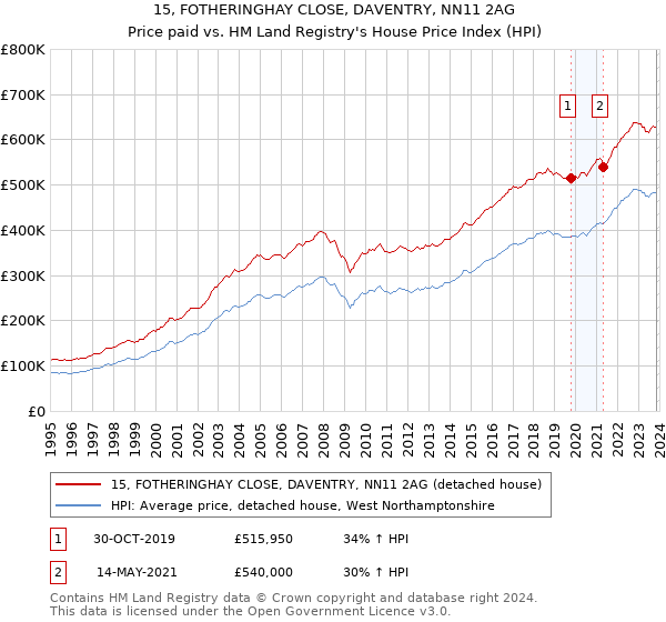 15, FOTHERINGHAY CLOSE, DAVENTRY, NN11 2AG: Price paid vs HM Land Registry's House Price Index