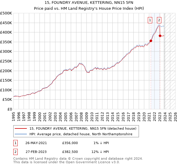15, FOUNDRY AVENUE, KETTERING, NN15 5FN: Price paid vs HM Land Registry's House Price Index