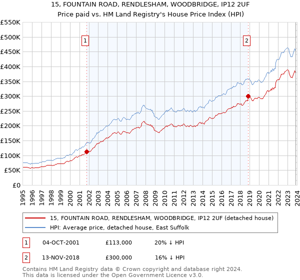 15, FOUNTAIN ROAD, RENDLESHAM, WOODBRIDGE, IP12 2UF: Price paid vs HM Land Registry's House Price Index