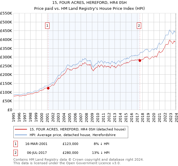 15, FOUR ACRES, HEREFORD, HR4 0SH: Price paid vs HM Land Registry's House Price Index