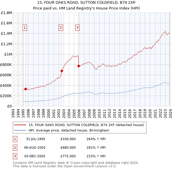15, FOUR OAKS ROAD, SUTTON COLDFIELD, B74 2XP: Price paid vs HM Land Registry's House Price Index