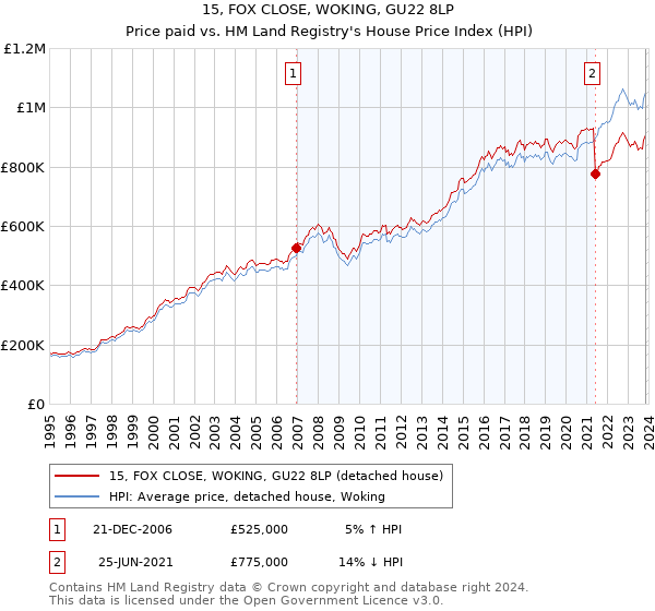15, FOX CLOSE, WOKING, GU22 8LP: Price paid vs HM Land Registry's House Price Index